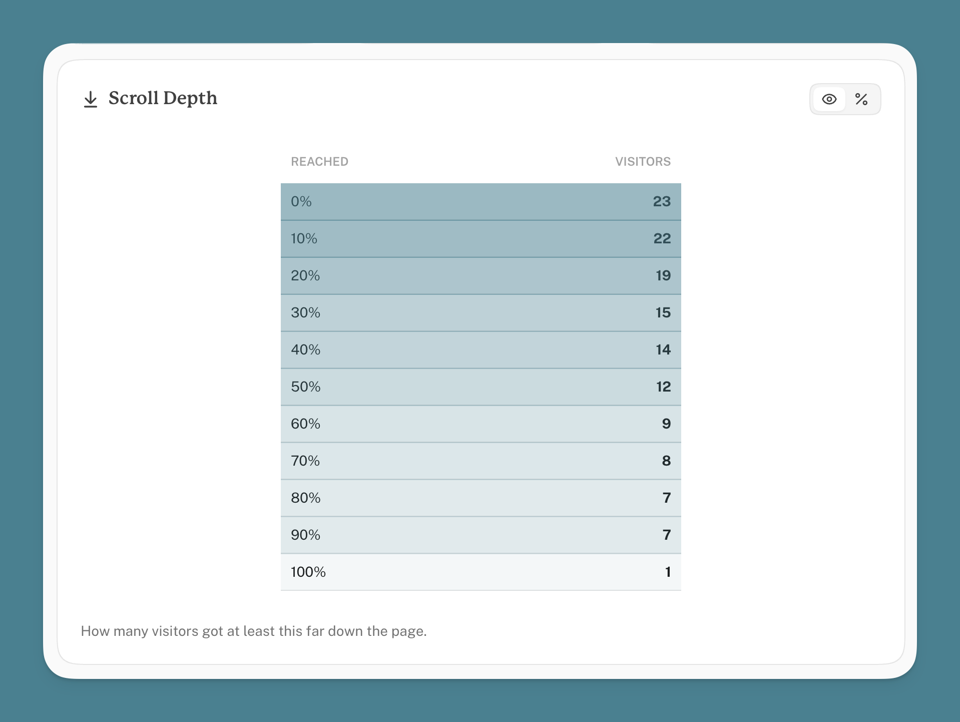 Scroll depth chart
